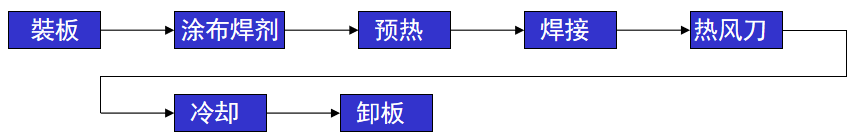 什么是<b class='flag-5'>波峰焊</b>，如何使PCBA組裝自動<b class='flag-5'>焊接</b>