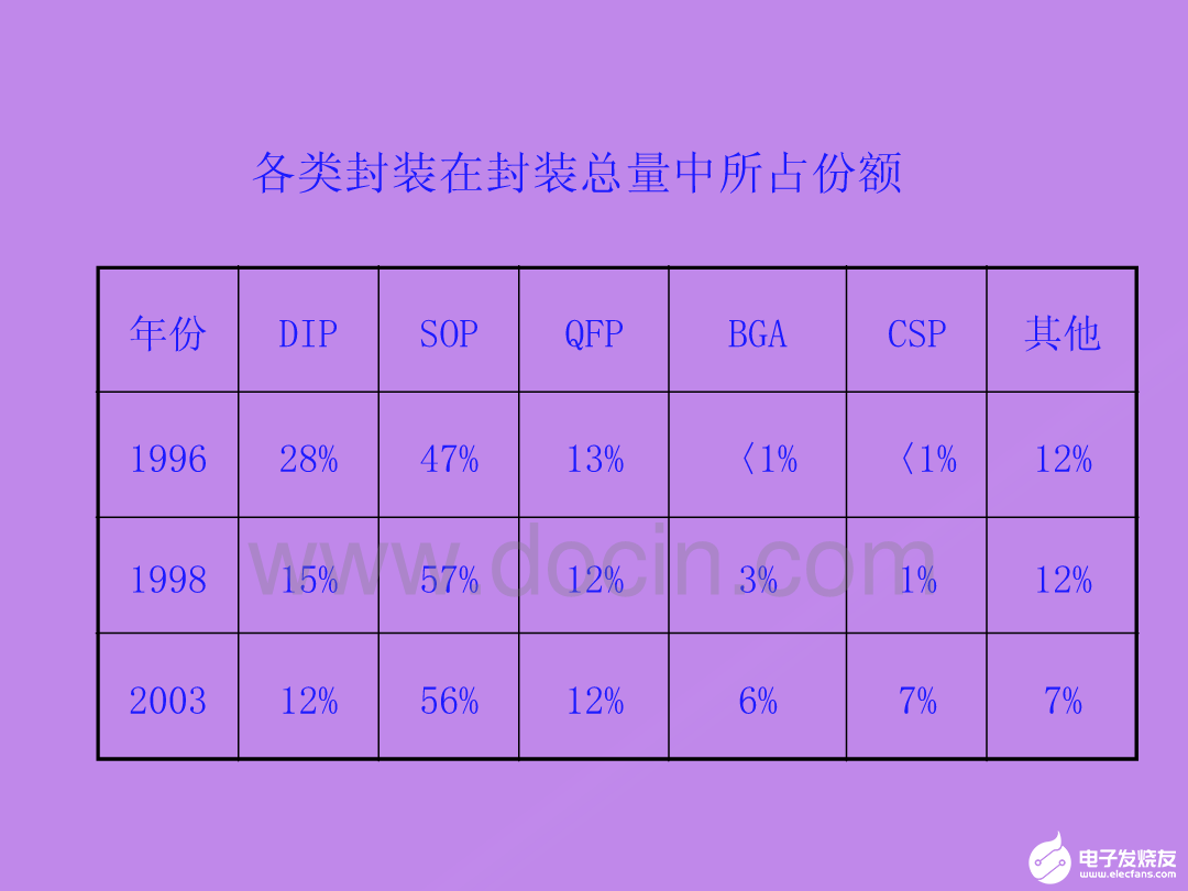 微电子封装