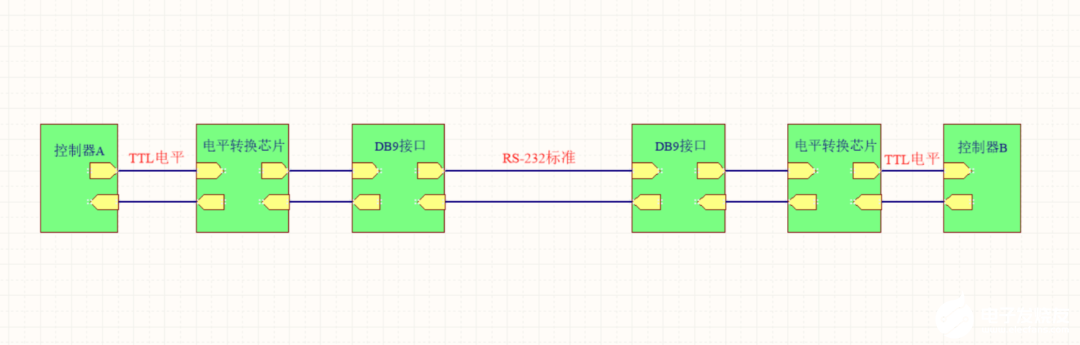 RS-232