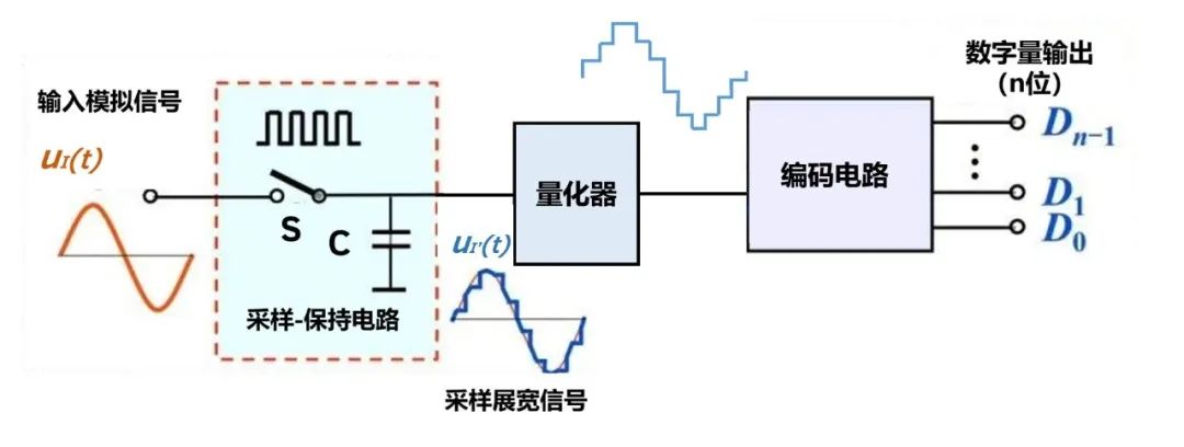 客户案例 | 多通道数模转换器ADC动静态参数测试解决方案