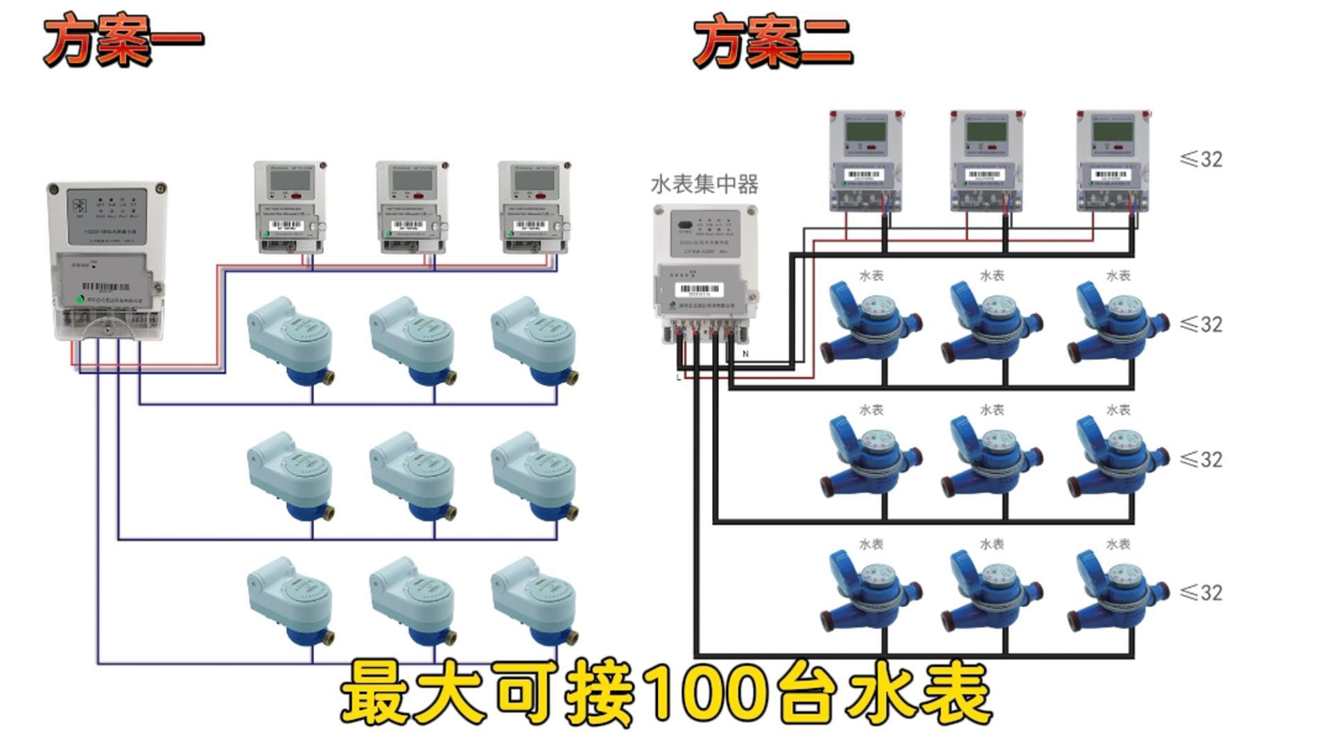 高效智能水表集中器：支持多达100台水表接入，实现数据统一管理#智能水电表 #智能水表集中器 #电表集中器 