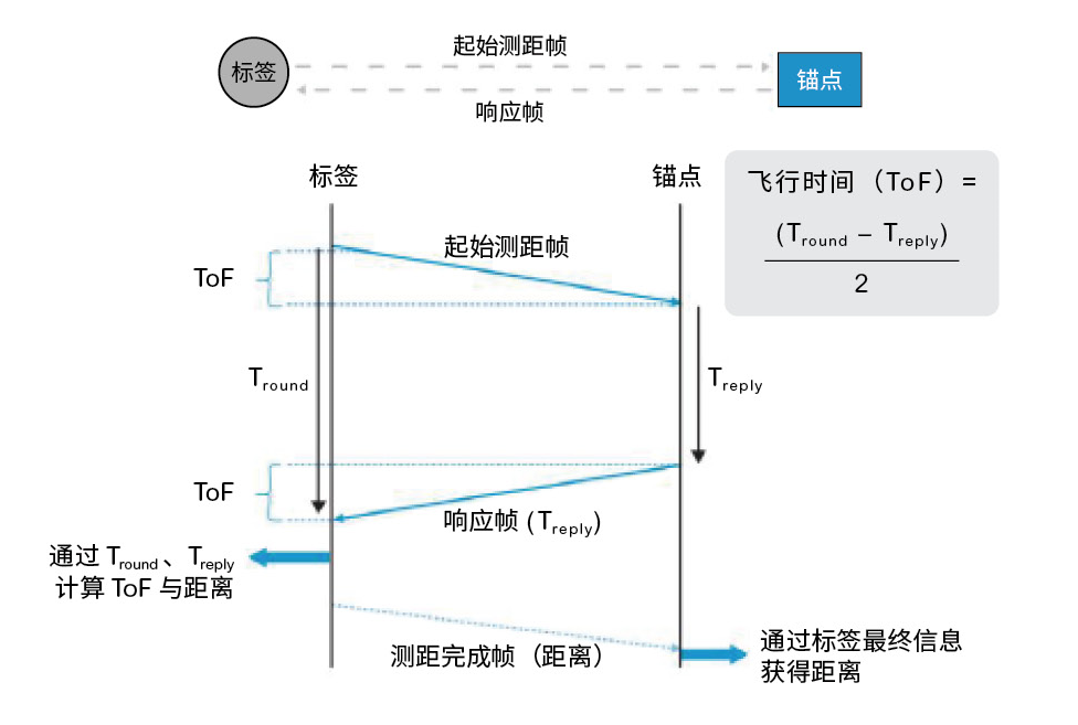 低功耗蓝牙