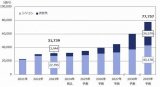 功率半導體2035年市值將達77,757億日元，SiC等占45%