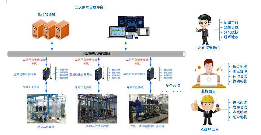 蓝蜂网关接入<b class='flag-5'>二次</b><b class='flag-5'>供水管理</b>平台