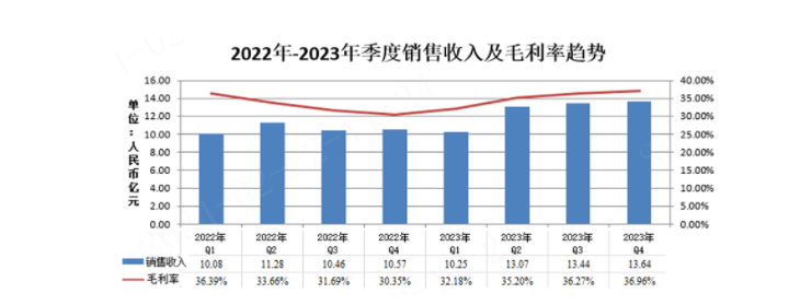 年报速递！<b class='flag-5'>顺</b><b class='flag-5'>络</b>电子2023表现如何？