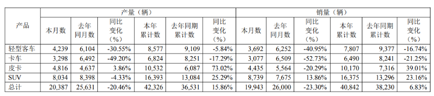江铃汽车2月产销量下滑，年度业绩预增61.26%