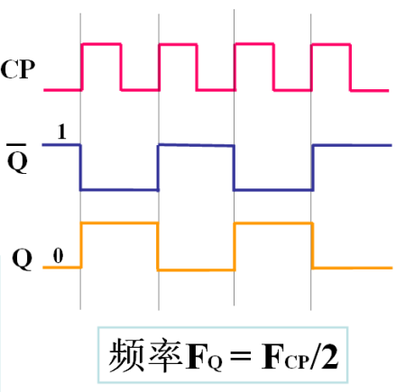 D触发器