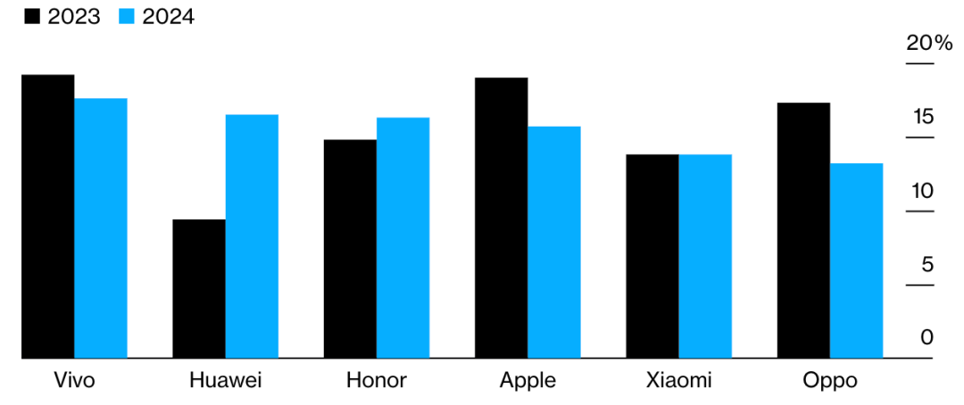 <b class='flag-5'>苹果</b>遭受国产“暴击”，销量大跌24%，<b class='flag-5'>削减</b>半导体元件<b class='flag-5'>订单</b>