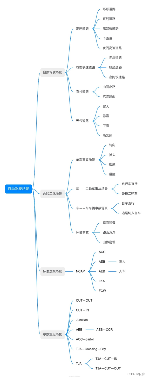 自动驾驶汽车