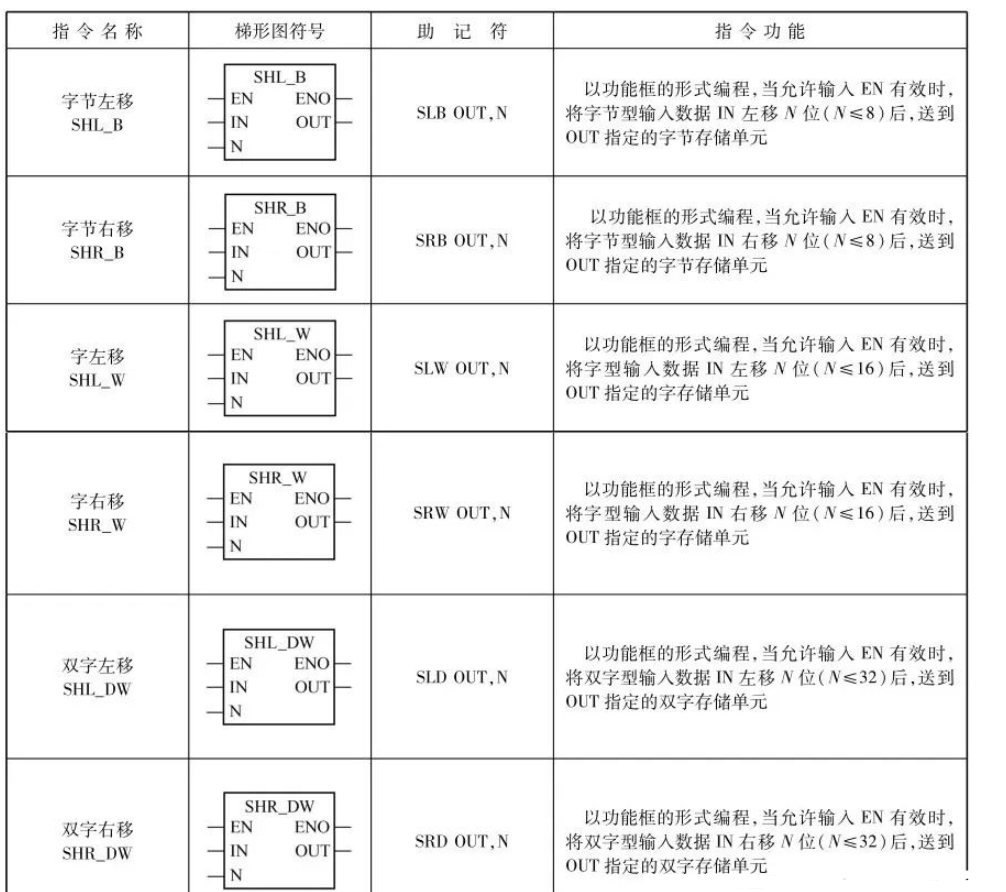 如<b class='flag-5'>何在</b>PLC<b class='flag-5'>中使</b>用左移<b class='flag-5'>指令</b>和右移<b class='flag-5'>指令</b>呢