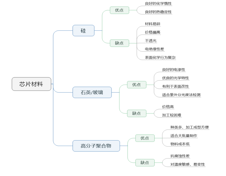 微流控