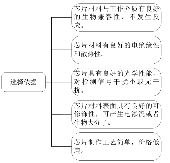 微流控