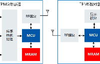 <b class='flag-5'>MRAM</b> <b class='flag-5'>HS4MANSQ1A-DS1</b>在胎壓檢測系統中應用，容量<b class='flag-5'>4</b>Mbit