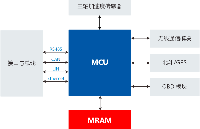 磁存储器HS4MANSQ1A-DS1在智能车载终端（<b class='flag-5'>T-BOX</b>）中的应用方案