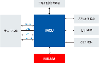 磁存储器HS4MANSQ1A-DS1在智能车载终端（T-BOX）中的应用方案