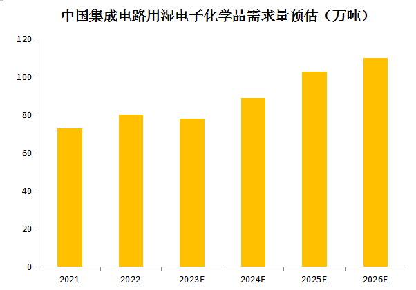 半导体制造