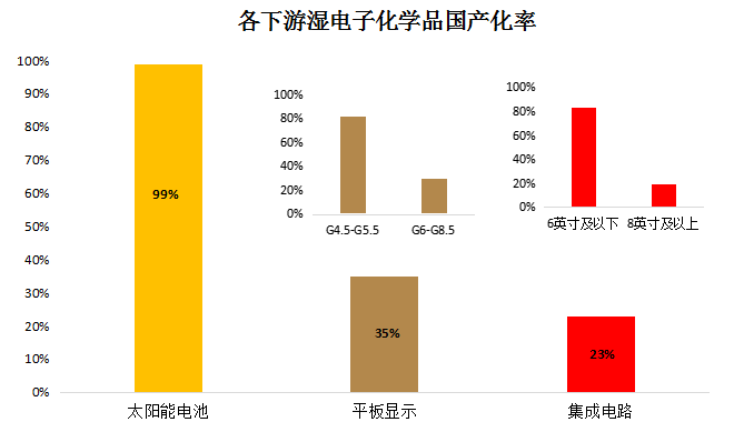 半导体制造