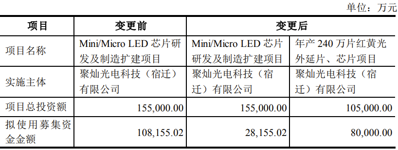 聚灿光电宣布扩建Mini/Micro LED芯片研发及制造项目