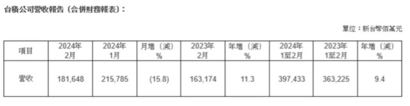 台积电2024年2月营收下滑15.8%，1至2月累计增长9.4% 