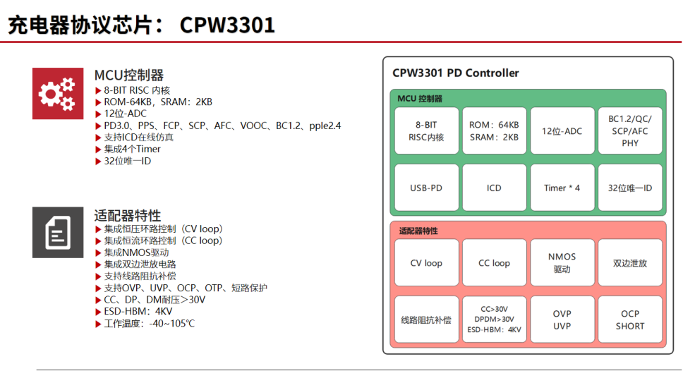基于芯海科技CPW3301的适配器应用案例