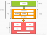 简单说一下阻塞IO、非阻塞IO、IO复用的区别？