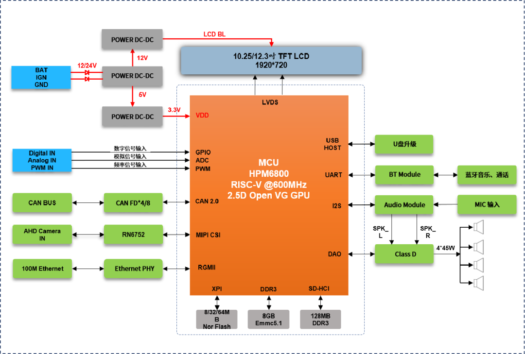 DDR3