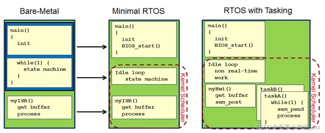 RTOS