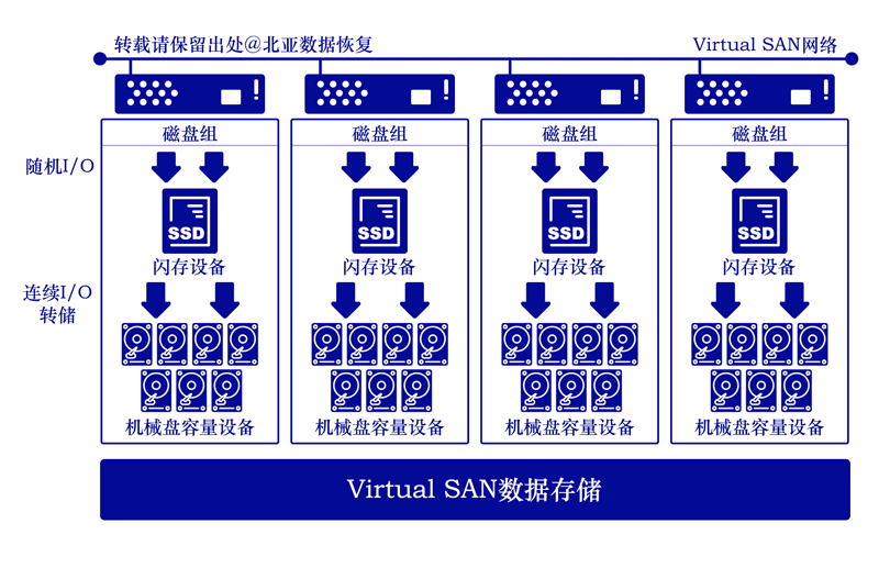 VSAN数据迁移中断导致虚拟机<b class='flag-5'>无法访问</b>的VSAN数据恢复案例