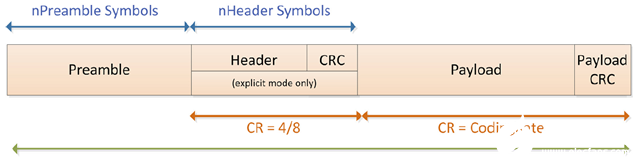 前导码、可选报头、数据有效负载