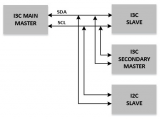 什么是I3C接口 I3C和SPI接口有什么區別