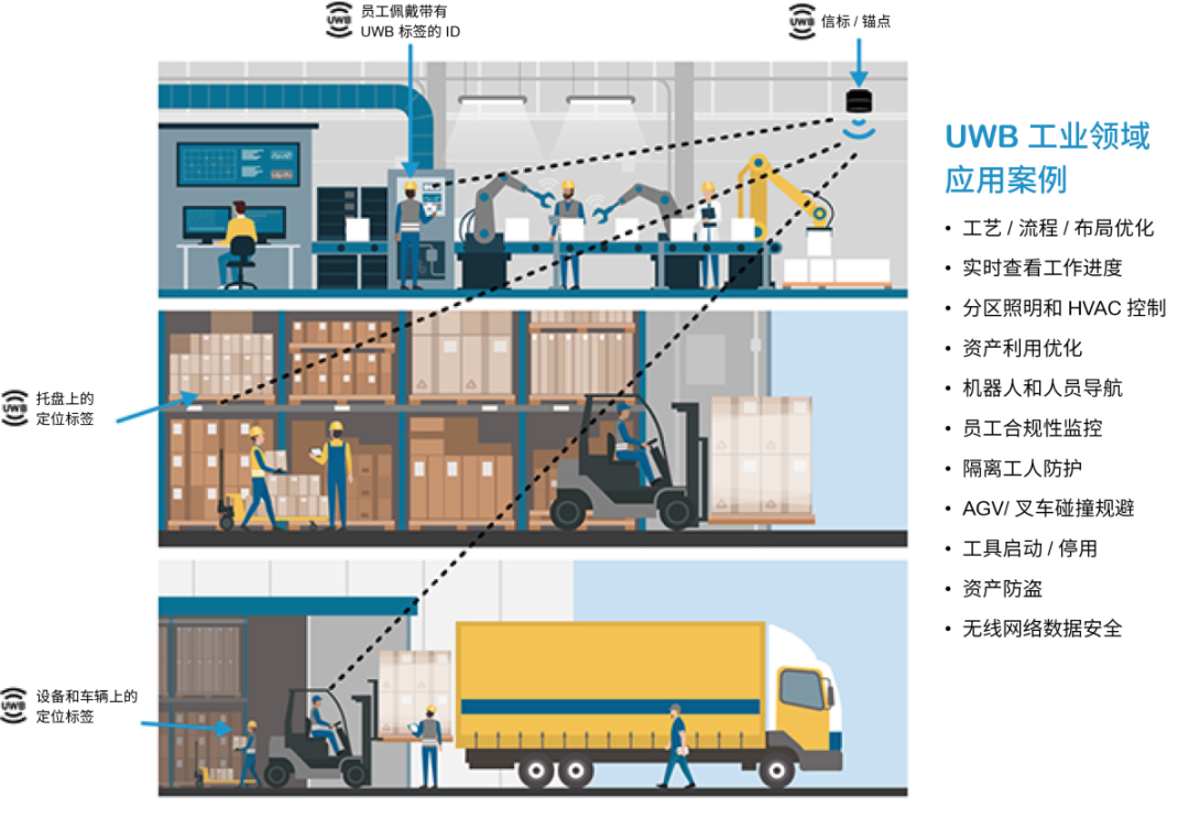 分享一个利用<b class='flag-5'>UWB</b>实现运营的转型与现代应用案例