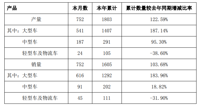 中通客車2<b class='flag-5'>月銷量</b>同比激增122.59%，行業龍頭年產能<b class='flag-5'>達</b>2萬<b class='flag-5'>輛</b>