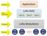 LoRa协议层次及应用场景