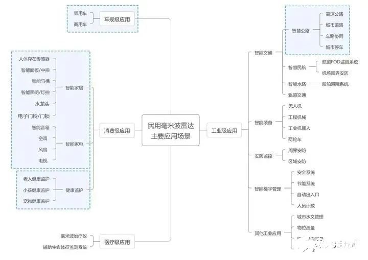 毫米波雷达