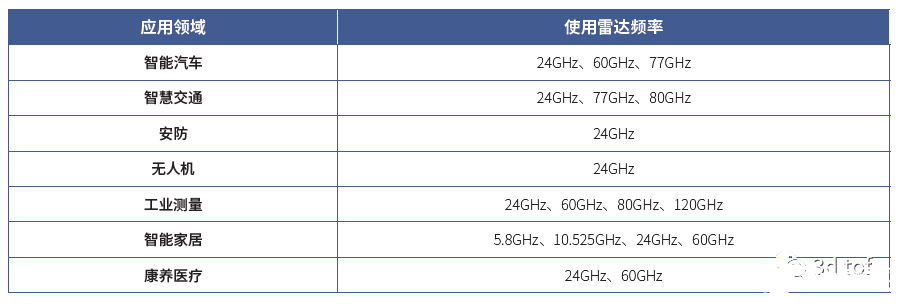 毫米波雷达