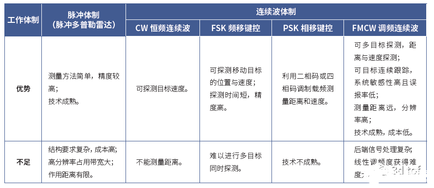 毫米波雷达