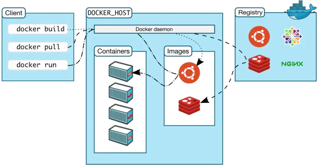 ARM平台实现Docker容器技术