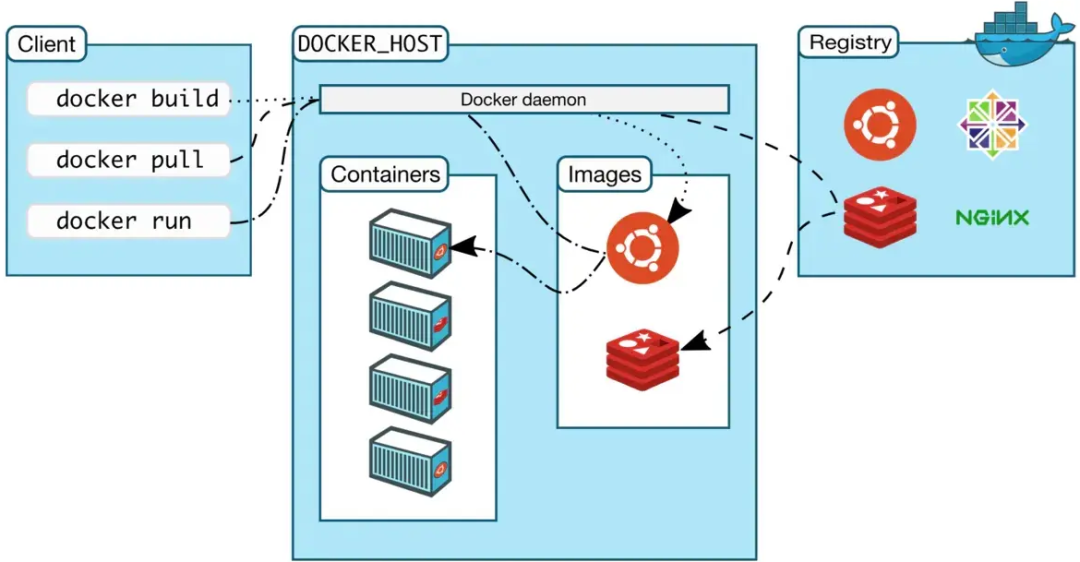 ARM平臺實(shí)現(xiàn)<b class='flag-5'>Docker</b>容器技術(shù)