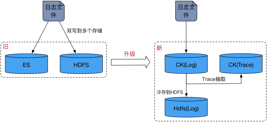 HDFS