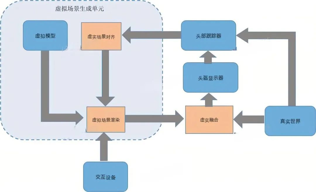 AR增強現實技術