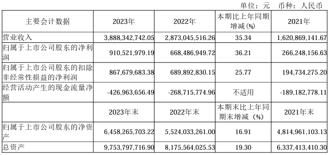 盛美上海2023年营收净利双增，在手订单60多亿，第三代半导体领域取得新突破