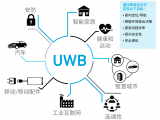 探索超宽带威廉希尔官方网站
 UWB与其他标准进行比较分析