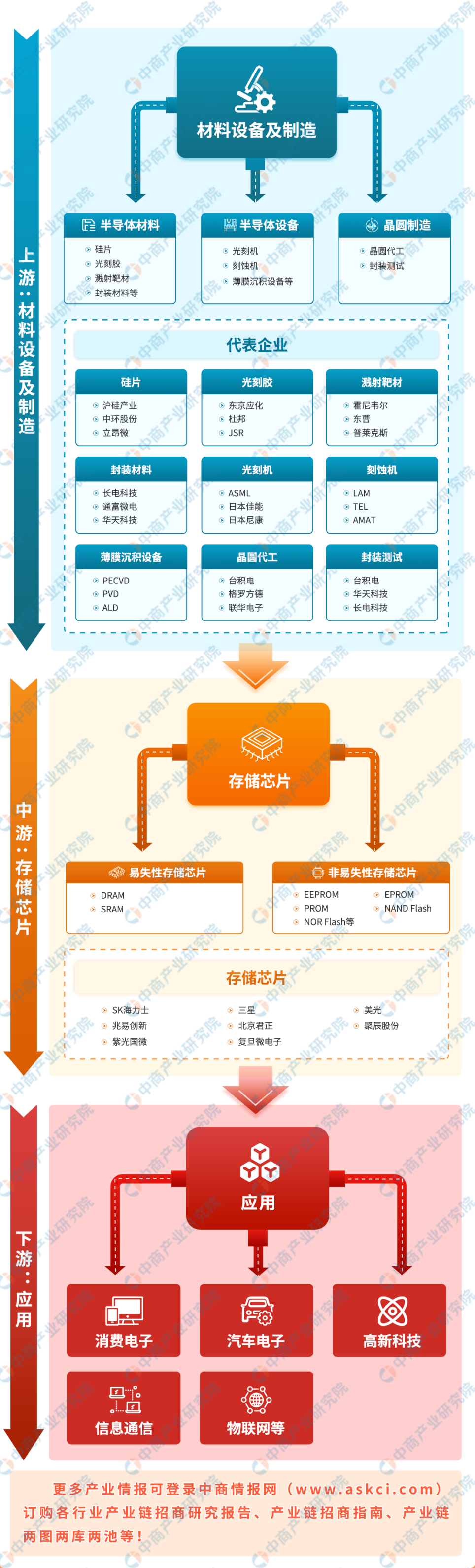 存储芯片