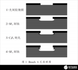 TSV 制程關(guān)鍵工藝設備技術(shù)及發(fā)展