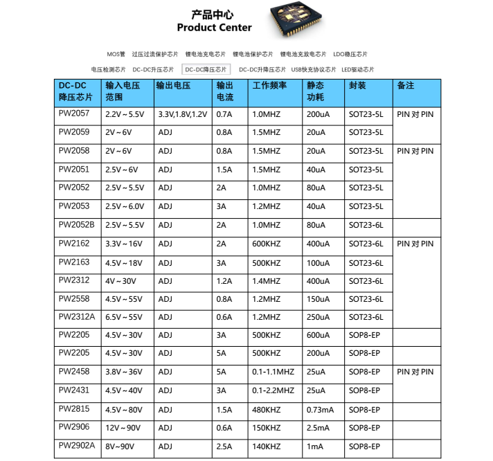 锂电池降压芯片PW2053，实现从5V到3V/2.5V/1.2V稳定转换，低功耗外围简洁