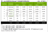 大涨221%！全球DRAM市场六大厂商全面实现营收正增长