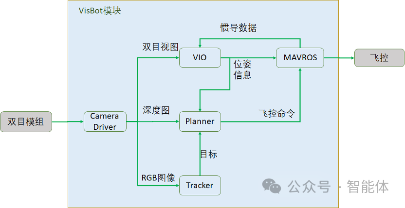 飞行系统