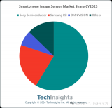 继续领跑，2023 年索尼智能手机图像传感器<b class='flag-5'>市场份额</b>超 55%