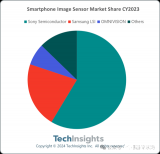 继续领跑，2023 年索尼<b class='flag-5'>智能手机</b>图像<b class='flag-5'>传感器</b>市场份额超 55%