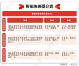中国<b class='flag-5'>智能</b><b class='flag-5'>传感器</b>产业链全景图及重点企业名录